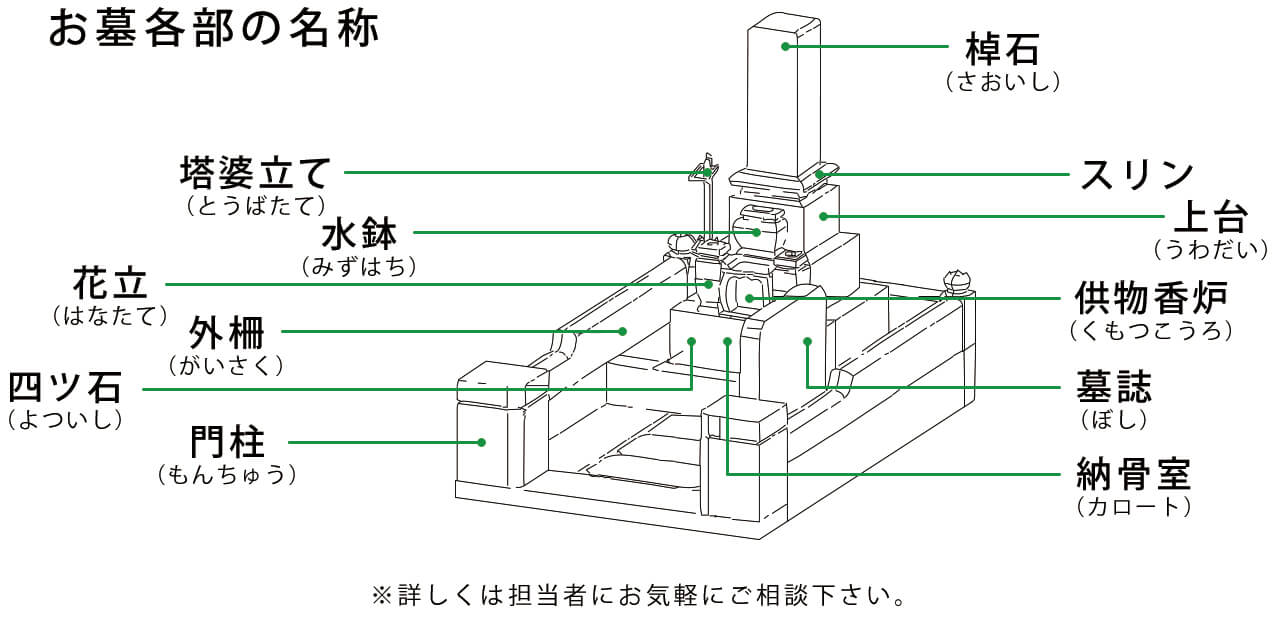 お墓各部の名称