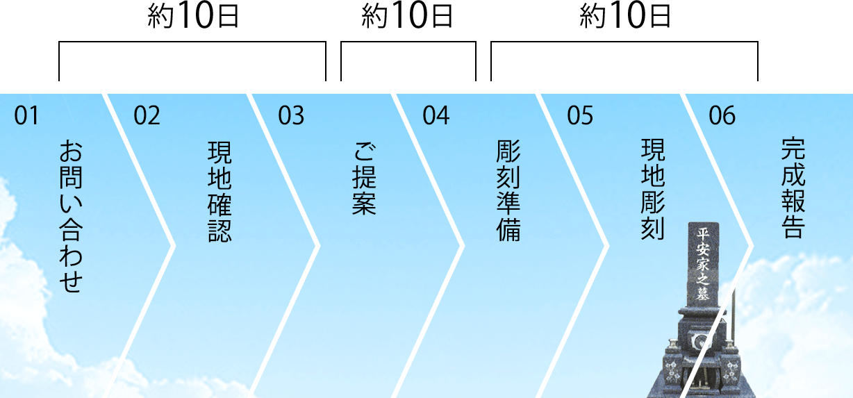 戒名彫りの流れ