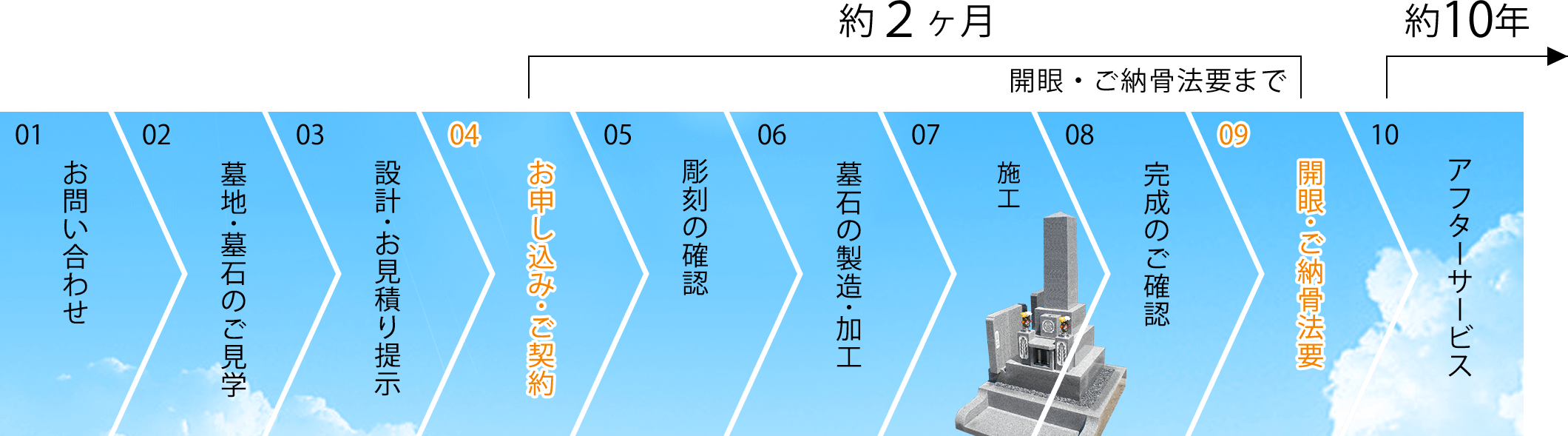 お墓の完成までの流れ