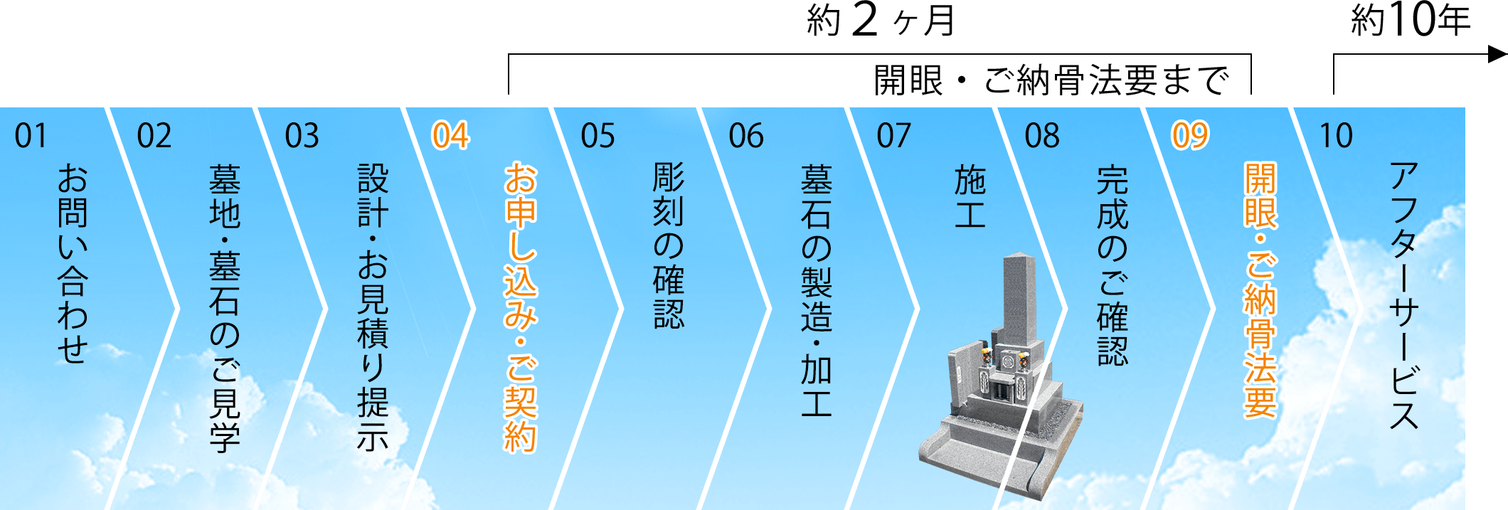 お墓の完成までの流れ